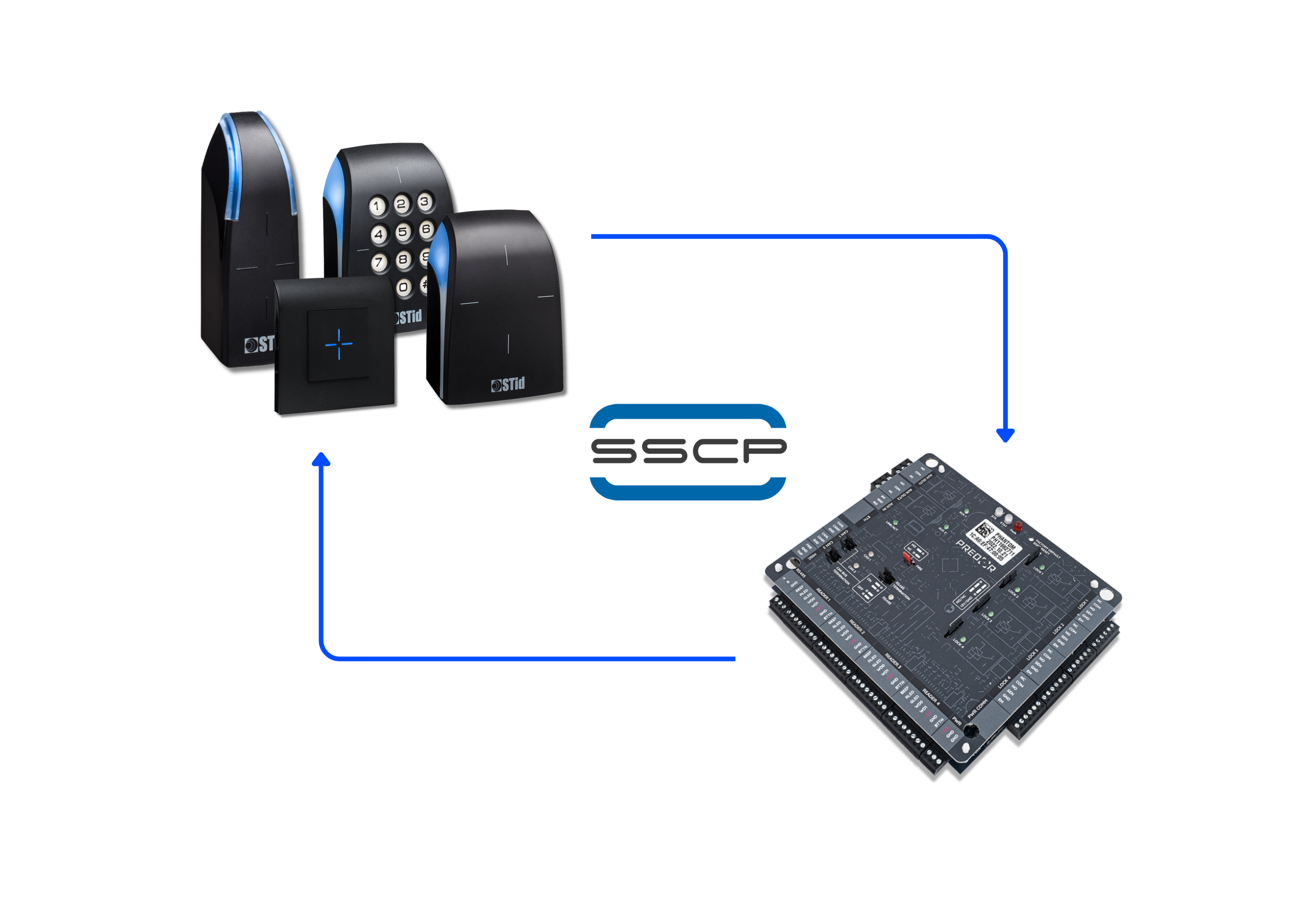 Representation image for Predor–STid integráció